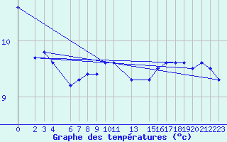 Courbe de tempratures pour Somna-Kvaloyfjellet