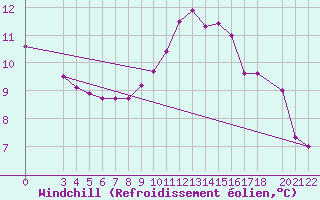 Courbe du refroidissement olien pour Sint Katelijne-waver (Be)