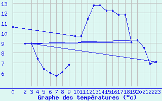 Courbe de tempratures pour Rethel (08)