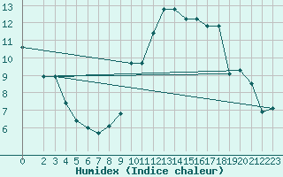 Courbe de l'humidex pour Rethel (08)