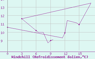 Courbe du refroidissement olien pour Gaspe, Que.