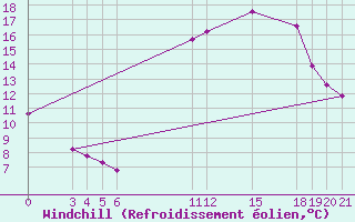 Courbe du refroidissement olien pour Saint-Haon (43)