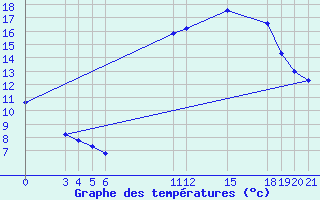 Courbe de tempratures pour Saint-Haon (43)