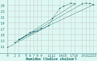 Courbe de l'humidex pour Retie (Be)