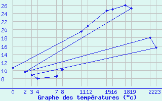 Courbe de tempratures pour Recoules de Fumas (48)