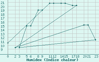 Courbe de l'humidex pour Niinisalo