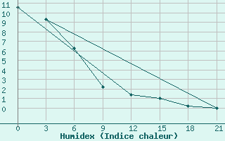 Courbe de l'humidex pour Poltava