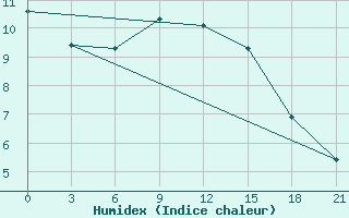 Courbe de l'humidex pour Klin