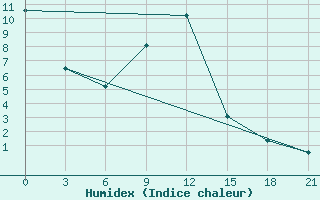 Courbe de l'humidex pour Tot'Ma