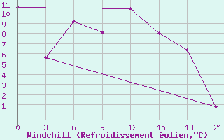 Courbe du refroidissement olien pour Presnogor