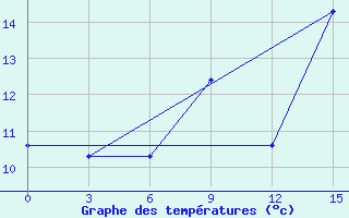 Courbe de tempratures pour Isla Juan Fernandez