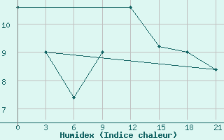 Courbe de l'humidex pour Shkodra