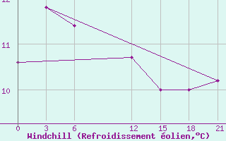 Courbe du refroidissement olien pour Dzhalal-Abad