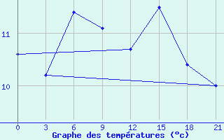 Courbe de tempratures pour Pjalica