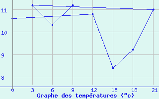 Courbe de tempratures pour Bologoe