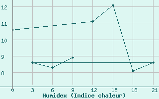 Courbe de l'humidex pour Bel'Cy