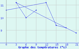 Courbe de tempratures pour San Sebastian / Igueldo