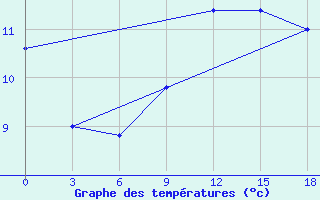 Courbe de tempratures pour Palagruza