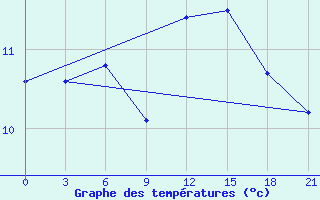 Courbe de tempratures pour Chernivtsi