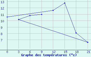 Courbe de tempratures pour Belinski