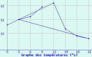 Courbe de tempratures pour Belyj