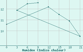 Courbe de l'humidex pour Baft