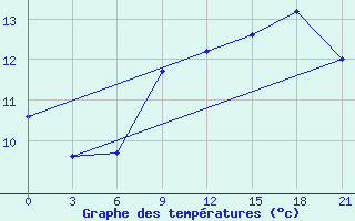 Courbe de tempratures pour San Sebastian / Igueldo