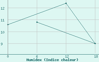 Courbe de l'humidex pour Padun