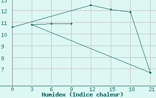 Courbe de l'humidex pour Kamenka