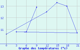 Courbe de tempratures pour Mourgash