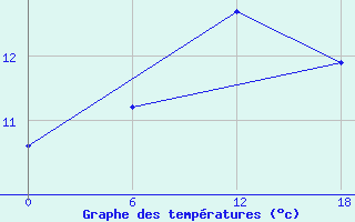 Courbe de tempratures pour Apatitovaya