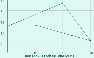 Courbe de l'humidex pour Teriberka