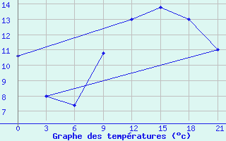 Courbe de tempratures pour Korca