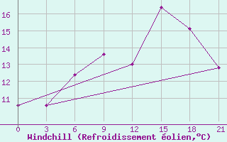 Courbe du refroidissement olien pour Gomel