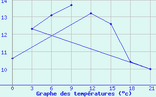 Courbe de tempratures pour Moseyevo