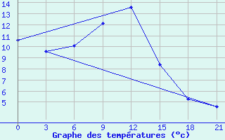 Courbe de tempratures pour Pugacev