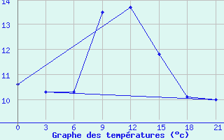 Courbe de tempratures pour Benina