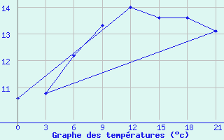 Courbe de tempratures pour Petrokrepost