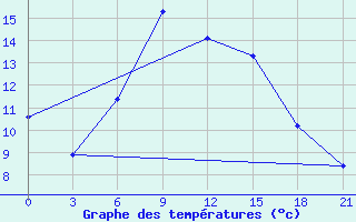 Courbe de tempratures pour Kotel