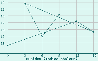 Courbe de l'humidex pour Dengqen