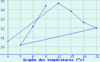 Courbe de tempratures pour Gari