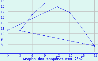 Courbe de tempratures pour Nikolaevskoe