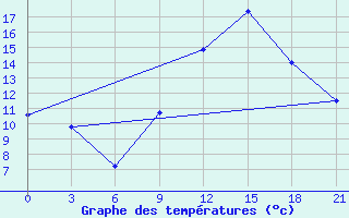 Courbe de tempratures pour Montijo