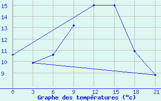 Courbe de tempratures pour Gorki