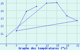 Courbe de tempratures pour Smolensk