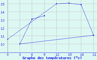 Courbe de tempratures pour Birzai