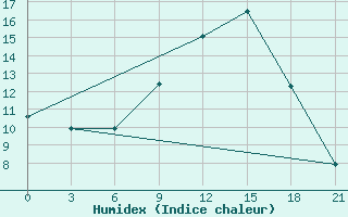 Courbe de l'humidex pour Konotop