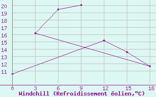 Courbe du refroidissement olien pour Priargunsk
