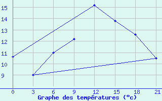 Courbe de tempratures pour Kostjvkovici