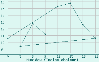 Courbe de l'humidex pour Kagul